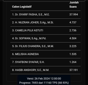 Bersaing, Suara Syarif Fasha Dengan Hasbi Anshory
