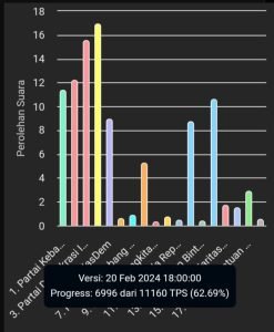 Perolehan Suara 13 Caleg DPR RI Terus Melambung, Berikut Nama-nama Caleg dengan Suara Terbanyak Sejauh Ini