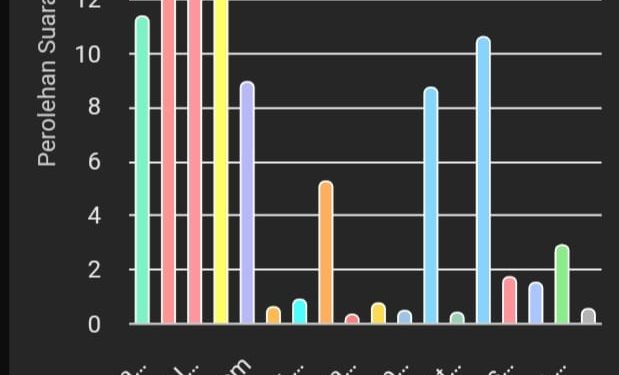 Perolehan Suara 13 Caleg DPR RI Terus Melambung, Berikut Nama-nama Caleg dengan Suara Terbanyak Sejauh Ini