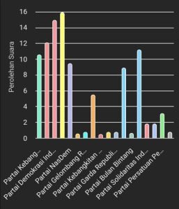 Update Real Count KPU, Cek Endra Unggul Diikuti HBA, Berikut 8 Caleg yang Diprediksi Akan Menembus Senayan