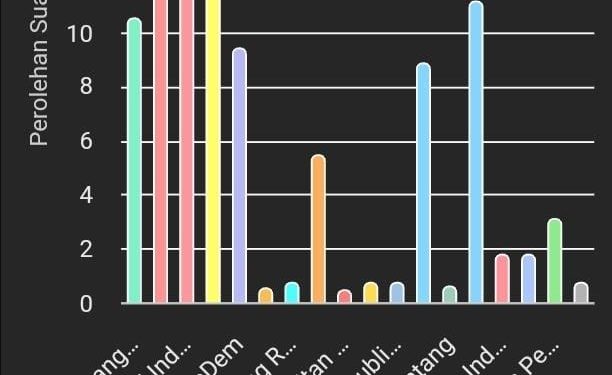 Update Real Count KPU, Cek Endra Unggul Diikuti HBA, Berikut 8 Caleg yang Diprediksi Akan Menembus Senayan