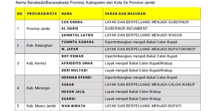 Sekjen Golkar Jambi: DPP Mengingatkan Utamakan Kader Murni Dulu