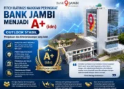 Fitch Naikkan Rating Bank Jambi Jadi A+(idn), Cermin Permodalan Kokoh dan Kinerja Keuangan Sehat